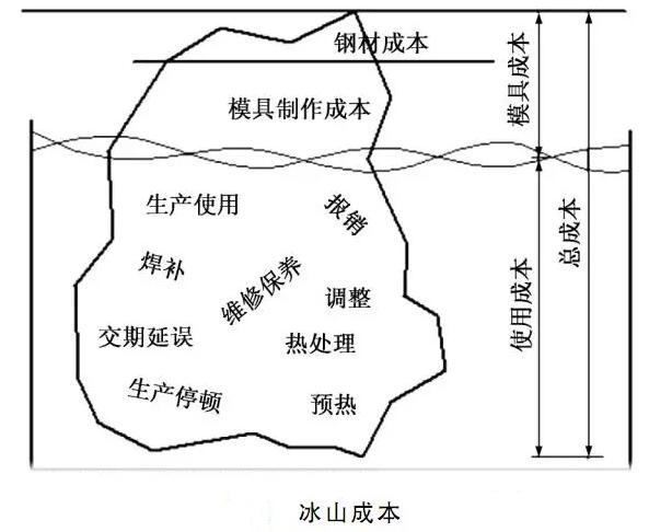 鋅合金壓鑄模（mó）具的價值主要體現在那裏